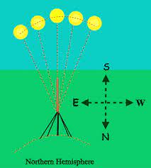 When your home on planet earth is facing the sun, it is daytime. Survival The Daytime Star Astro Navigation Demystified