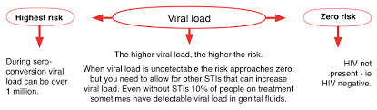 Viral Load Guides Hiv I Base
