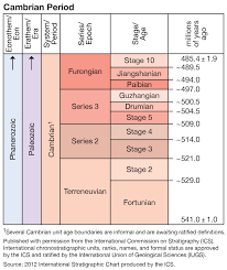 Cambrian Series 2 Epoch Geochronology Britannica