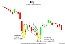 Doji Candlestick Pattern After Trend Is A Sign Of Indesicion
