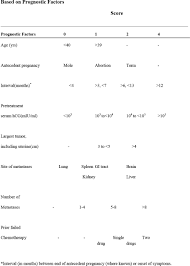 Gestational Trophoblastic Disease Diagnosis And Work Up