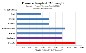 Grenade Jus De Fruits Et Antioxydants Reellement Un Superfruit Quoi Dans Mon Assiette