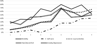 From those 2 patients 0 of those left a comment along with their rating. Measurement Of Health Related Quality By Multimorbidity Groups In Primary Health Care Health And Quality Of Life Outcomes Full Text