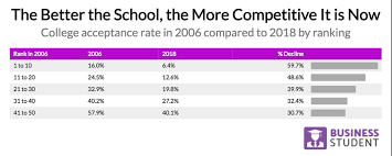 Analyzing The Grim Reality Of College Acceptance Rates Over