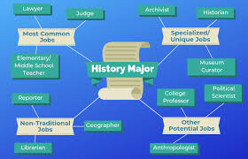 12 Jobs For History Majors The University Network History Major Scholarships For College History Jobs