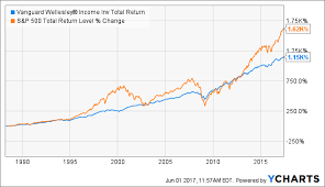 vanguard wellesley income buy and hold forever vanguard