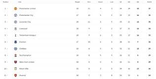 19 feb 02, 2021 07:14 pm in english premier league. Dstv Premier League Table Dstv Uganda On Twitter As The English Premier League Calendars Results Statistics Video And Photo Matches Abdulnurzainighani