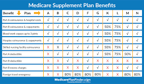 Medicare Supplement Gap Plans Chart 2019 Medicare Savings