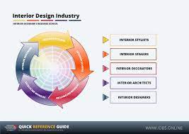 Interior Designer Interior Stylist Interior Decorator Interior Architect What S The Difference Online Interior Design School
