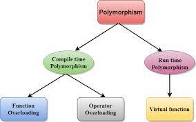 C++ polymorphism means that a call to a member function will cause a different function to be executed depending on the type of object that invokes the function. C Polymorphism Javatpoint