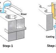 Gravity Die Casting - What Is Gravity Die Casting,Gravity ...