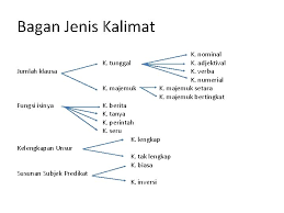 Kalimat berpredikat nominal adalah kalimat yang terdiri atas predikat nomina atau frasa nomina. Jenis Kalimat Margareta Andriani Margaretaandriayahoo Com Bagan Jenis
