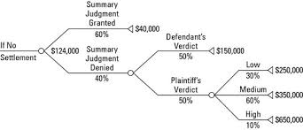 Berikut ada cara menghitung persentase yang bisa anda coba terapkan dirumah. How To Calculate Expected Monetary Value Emv Dummies