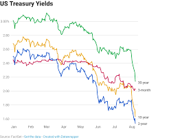 The Yield Curve Everyones Worried About Nears A Recession