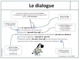 Lecon Sur Le Dialogue Loustics Dialogue Francais Discours Direct Types De Textes
