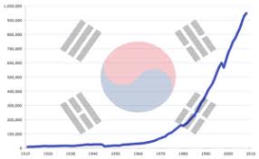 Economy Of South Korea Wikipedia