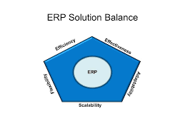 Research The Business Architecture Of Your Erp Selection And Look For St Business School Fashion Construction Project Management Software Business Intelligence