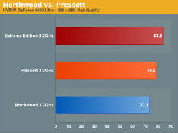 The celeron, pentium, and various core labels tell you most of what you need to know about a given cpu, but the model number suffix is important too. Prescott Vs Northwood Doom 3 Cpu Battlegrounds