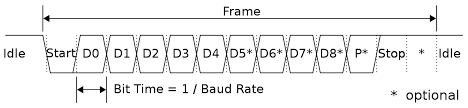 This article shows how to use uart as a hardware communication protocol. File Uart Frame Svg Wikimedia Commons