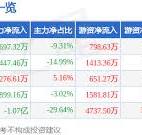 股票行情快报：奥特维（688516）12月31日主力资金净卖出1697.32 ...