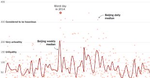 Second Red Alert For Beijing Air Pollution Worsens The