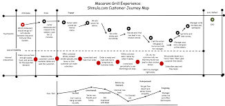 Http Www Shmula Com Wp Content Uploads 2012 07 Macaroni Grill Customer Journey Map Shmula Jpg Customer Journey Mapping Journey Mapping Journey