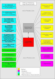 Establishing Itil Major Incident Process Itilnews Com