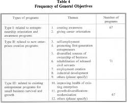 Unpaid industrial training placements require additional documentation to demonstrate that the role allows you to achieve the learning objectives of industrial training and not completing work that simply assists with the ordinary operation of the business or organisation. Pdf Validation Of A Didactic Model For The Analysis Of Training Objectives In Entrepreneurship Semantic Scholar
