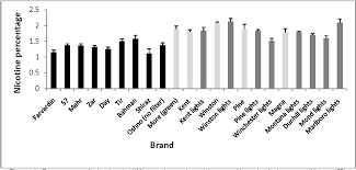Even the strongest varieties seem softer than regular light cigarettes. Figure 1 From Nicotine Content Of Domestic Cigarettes Imported Cigarettes And Pipe Tobacco In Iran Semantic Scholar