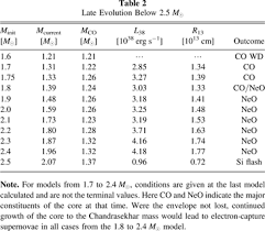 Acoustic waves may avoid both shock and diffusive dissipation relatively early in core helium burning throughout most of the structure. The Evolution Of Massive Helium Stars Including Mass Loss Iopscience