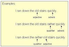 Qualifiers and intensifiers are words or phrases that are added to another word to modify its qualifiers can play an important role in your writing, giving your reader clues about how confident you. Qualifiers Intensifiers Words Like Very Too So Quite Rather