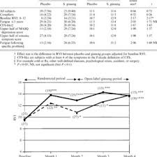 Pdf Randomized Controlled Trial Of Siberian Ginseng For Chronic Fatigue