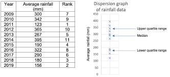 Quartile divides the range of data into four equal parts. Interquartile Range Internet Geography