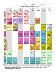 Curriculum Flowchart Pdf