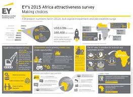 Http Www Ey Com Media Vwluextfile Ey Africa Attractiveness Survey 2015 Infographics File Ey Africa Attractiveness Survey 2015 Inf Africa Infographic Surveys