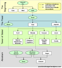 image detail for lineage tree adam to abraham charts