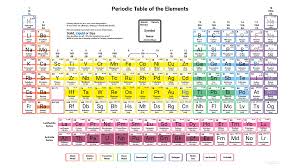 Density Of Elements Of The Periodic Table