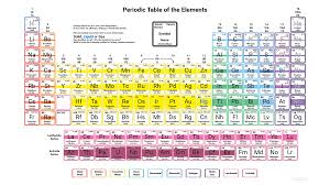 Density Of Elements Of The Periodic Table