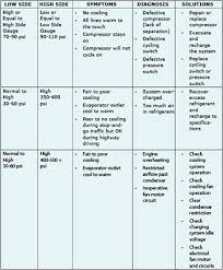 26 Punctilious Auto Ac Pressure Diagnosis Chart