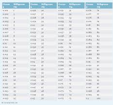 Exhaustive Milligram Measurement Chart 1 Tsp In Ml Math 3