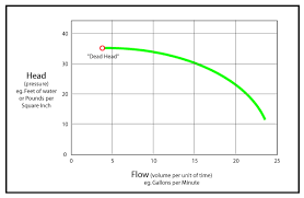 pumps pump performance curves ctg technical blog