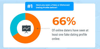 Free online dating services provide a greater opportunity for potentially dangerous individuals. Online Dating Dangers Statistics Show Daters Are Taking Safety Precautions