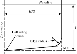 A ship may have more than one bilge keel per side, but this is rare. Hull Form Design Chapter 14 Ship Resistance And Propulsion