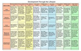 Timeline of career theories and models. Image Result For Counseling Theories Comparison Chart Printable Social Development Counselling Theories Counseling Lessons