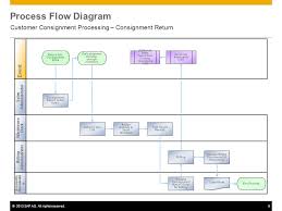 Sap Flow Diagram List Of Wiring Diagrams