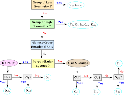 Symmetry And Assigning Point Groups Worksheet Chemistry