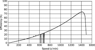 Motor Efficiency An Overview Sciencedirect Topics