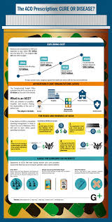 The Following Infographic Explores Whether Acos Are Beneficial To The Patient And The Healthcare Infographics Accountable Care Organization Infographic Health