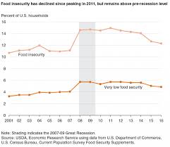 united states hunger facts poverty facts 2016 world