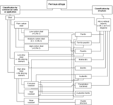 classification of carbon and low alloy steels